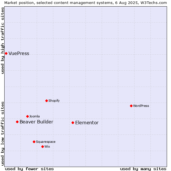 Market position of Elementor vs. Beaver Builder vs. VuePress