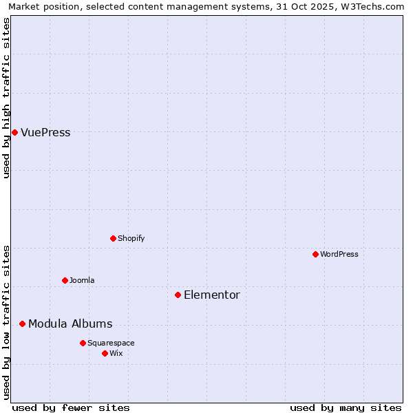 Market position of Elementor vs. Modula Albums vs. VuePress