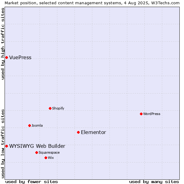 Market position of Elementor vs. WYSIWYG Web Builder vs. VuePress