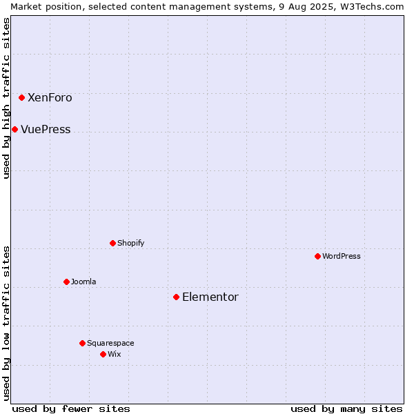 Market position of Elementor vs. XenForo vs. VuePress