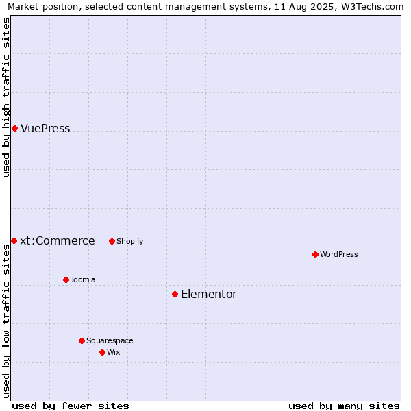Market position of Elementor vs. VuePress vs. xt:Commerce
