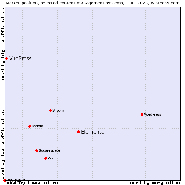 Market position of Elementor vs. VuePress vs. Yo!Kart