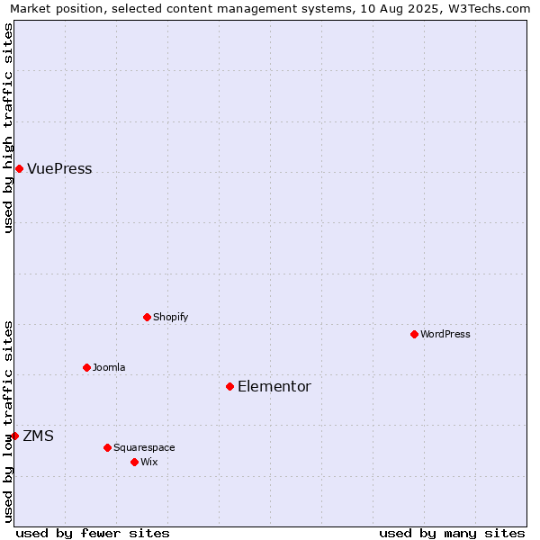 Market position of Elementor vs. VuePress vs. ZMS