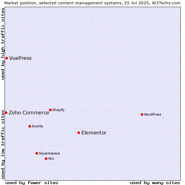 Market position of Elementor vs. VuePress vs. Zoho Commerce
