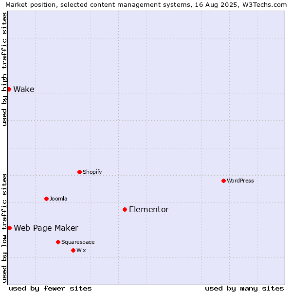 Market position of Elementor vs. Web Page Maker vs. Wake
