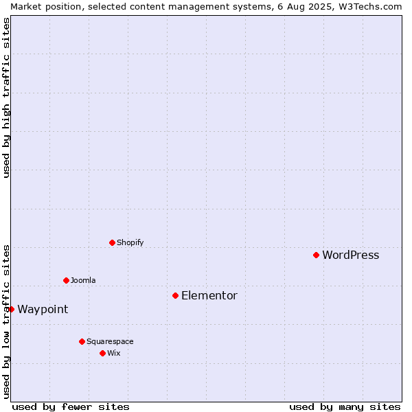 Market position of WordPress vs. Elementor vs. Waypoint