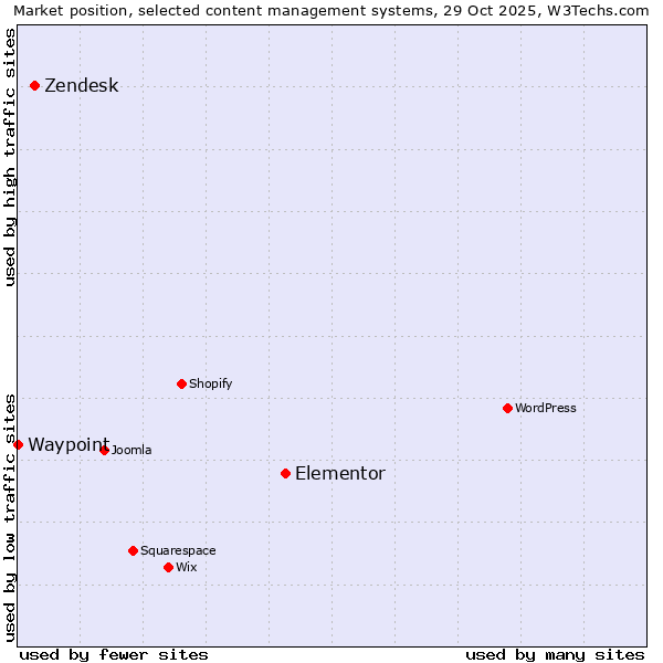 Market position of Elementor vs. Zendesk vs. Waypoint