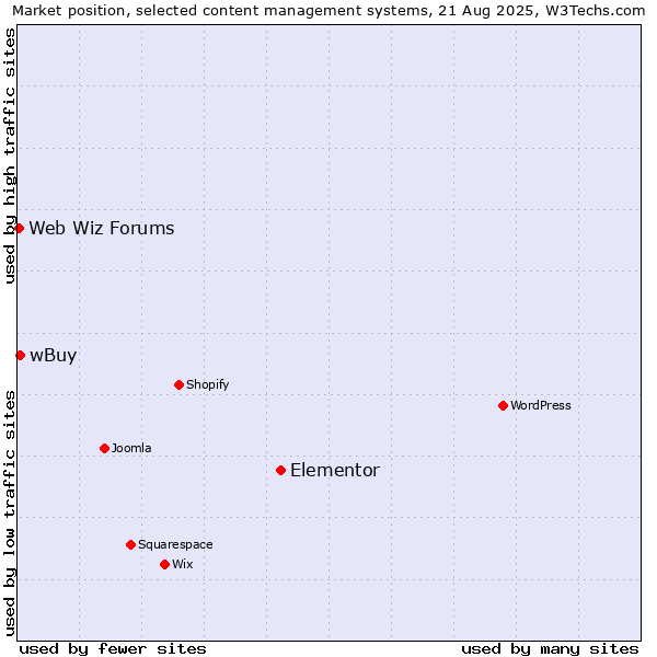 Market position of Elementor vs. wBuy vs. Web Wiz Forums