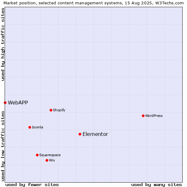 Market position of Elementor vs. WebAPP