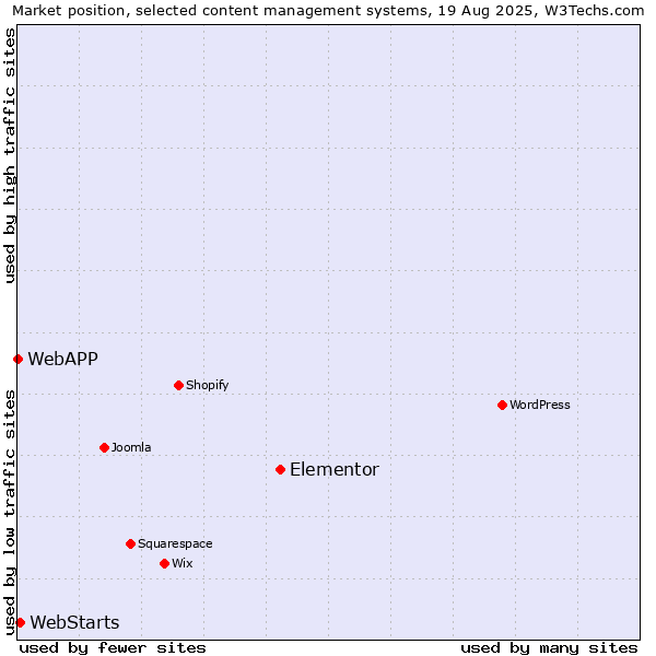 Market position of Elementor vs. WebStarts vs. WebAPP