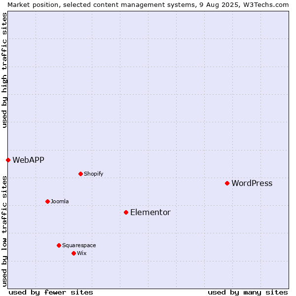Market position of WordPress vs. Elementor vs. WebAPP