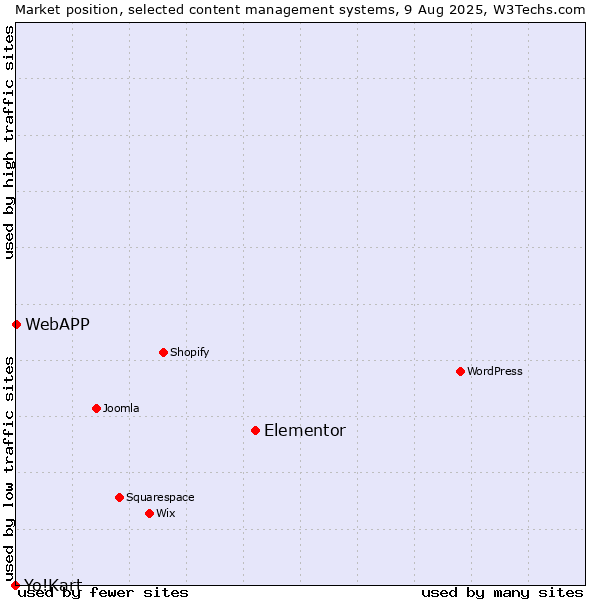 Market position of Elementor vs. WebAPP vs. Yo!Kart