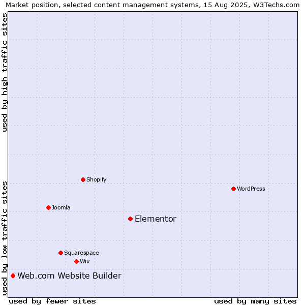 Market position of Elementor vs. Web.com Website Builder