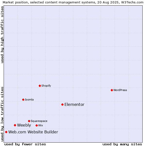 Market position of Elementor vs. Weebly vs. Web.com Website Builder
