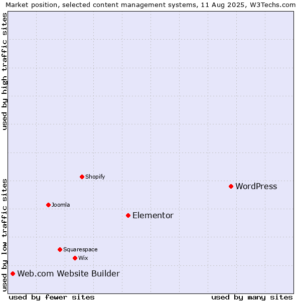 Market position of WordPress vs. Elementor vs. Web.com Website Builder