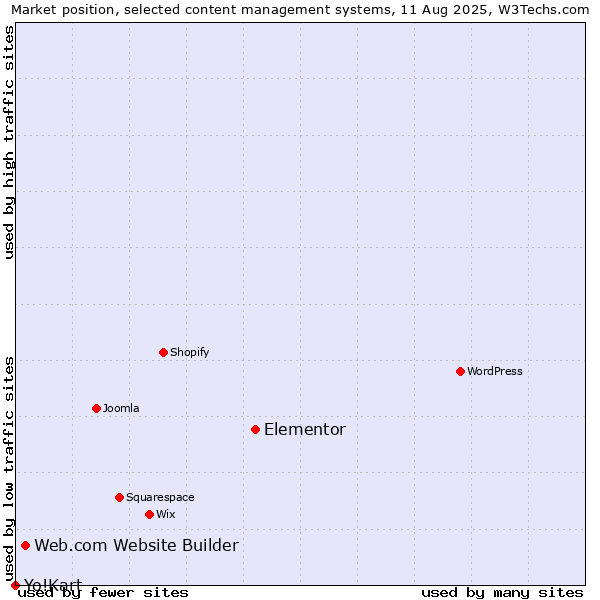 Market position of Elementor vs. Web.com Website Builder vs. Yo!Kart