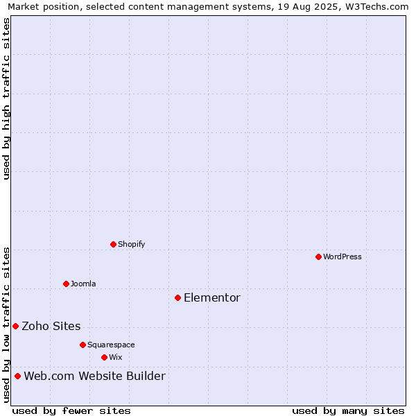 Market position of Elementor vs. Web.com Website Builder vs. Zoho Sites