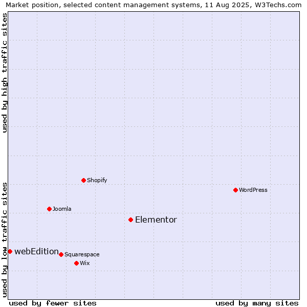 Market position of Elementor vs. webEdition
