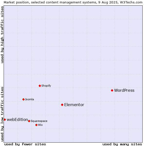 Market position of WordPress vs. Elementor vs. webEdition