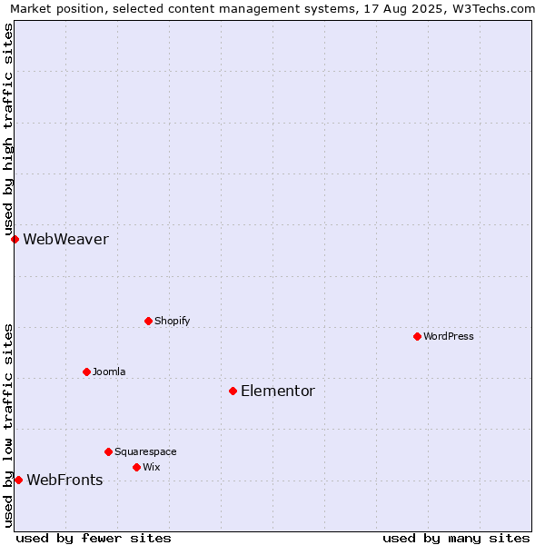 Market position of Elementor vs. WebFronts vs. WebWeaver