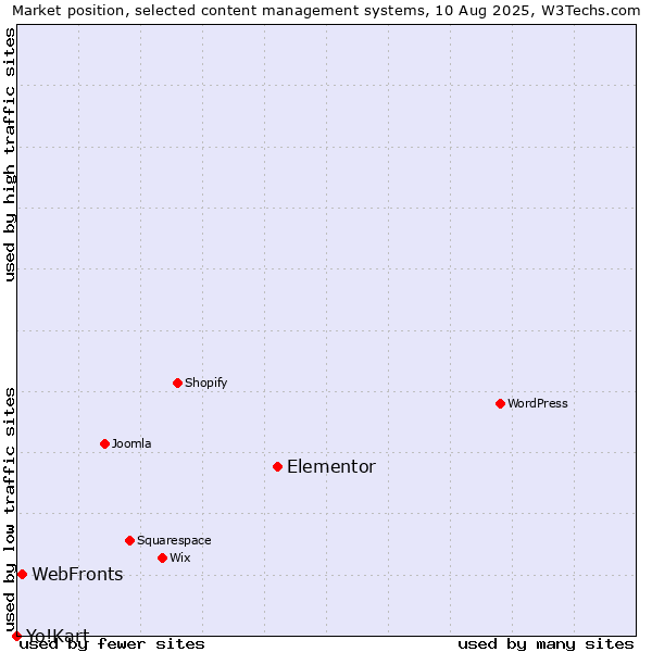 Market position of Elementor vs. WebFronts vs. Yo!Kart