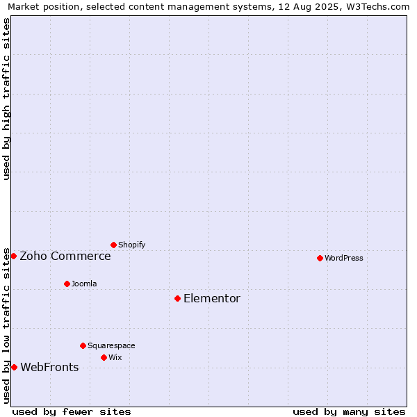 Market position of Elementor vs. WebFronts vs. Zoho Commerce