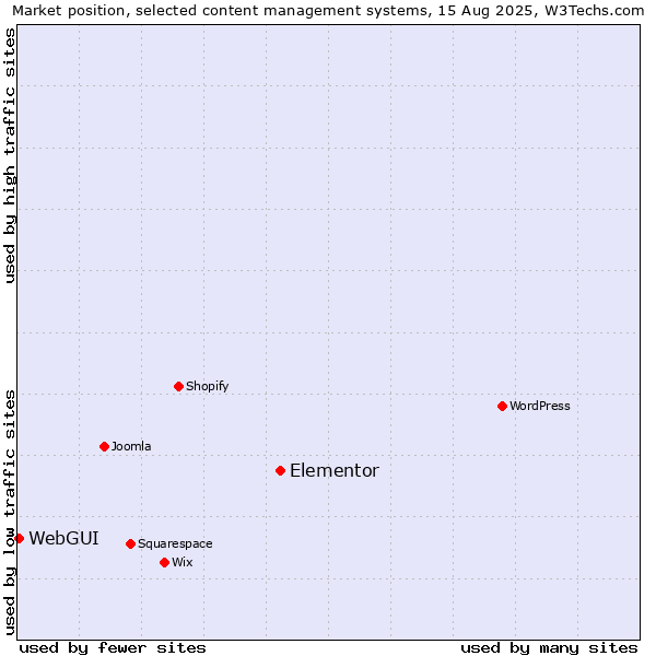 Market position of Elementor vs. WebGUI