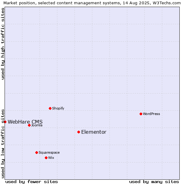 Market position of Elementor vs. WebHare CMS