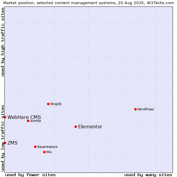 Market position of Elementor vs. ZMS vs. WebHare CMS