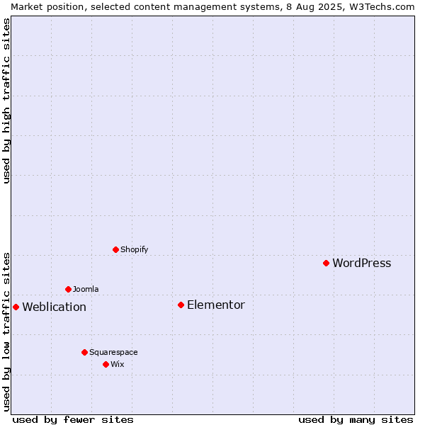 Market position of WordPress vs. Elementor vs. Weblication