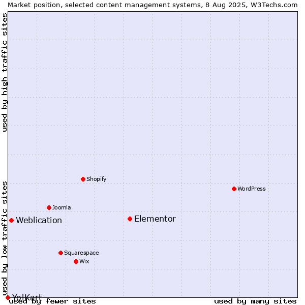 Market position of Elementor vs. Weblication vs. Yo!Kart