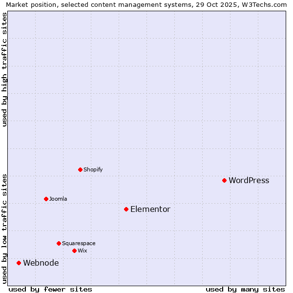 Market position of WordPress vs. Elementor vs. Webnode