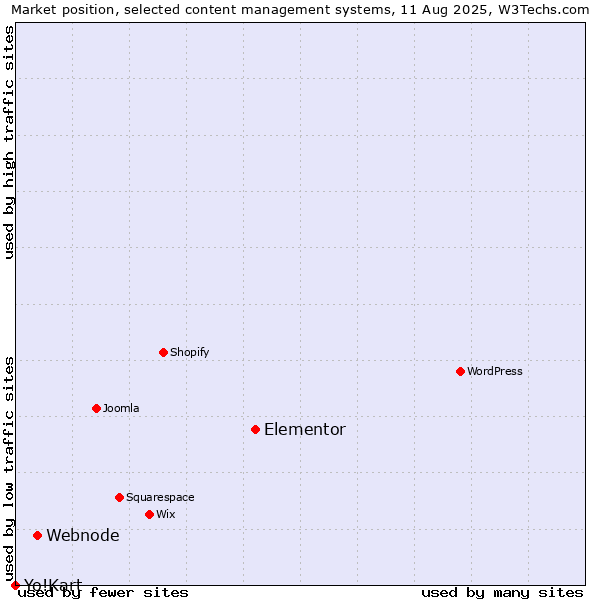 Market position of Elementor vs. Webnode vs. Yo!Kart