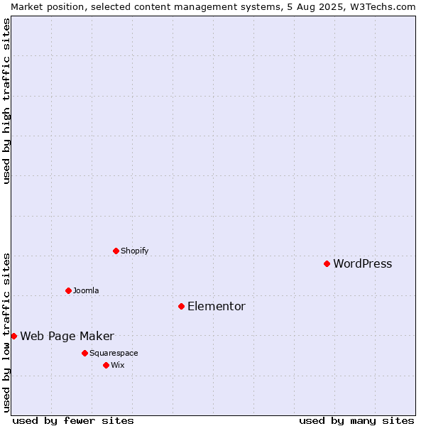 Market position of WordPress vs. Elementor vs. Web Page Maker