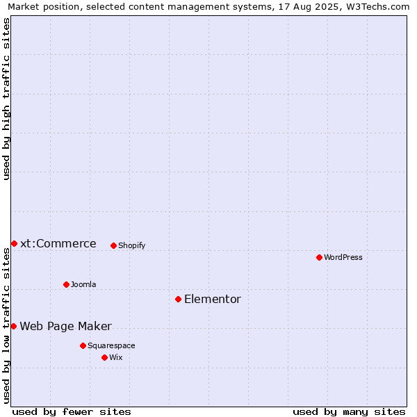 Market position of Elementor vs. xt:Commerce vs. Web Page Maker