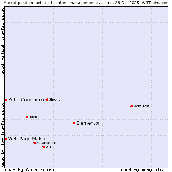 Market position of Elementor vs. Zoho Commerce vs. Web Page Maker