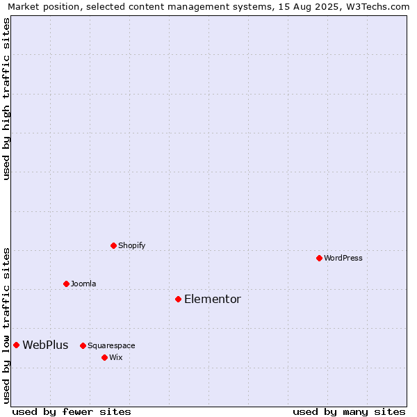 Market position of Elementor vs. WebPlus