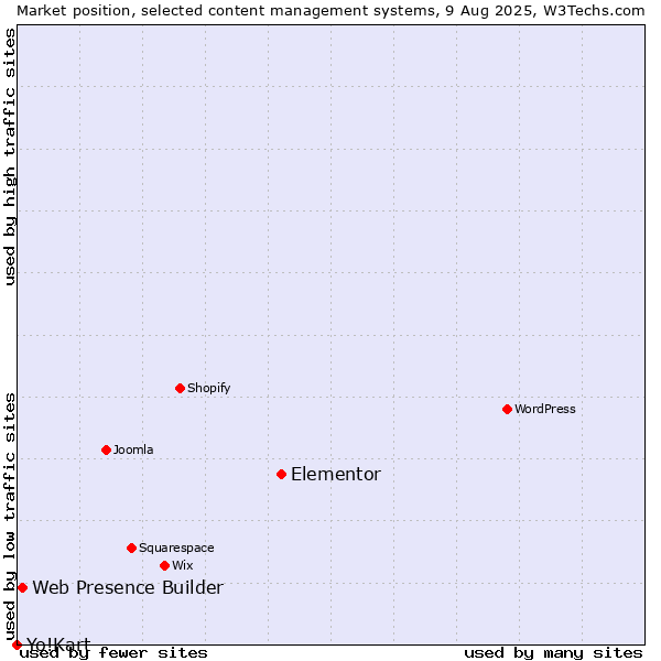 Market position of Elementor vs. Web Presence Builder vs. Yo!Kart