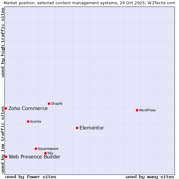 Market position of Elementor vs. Web Presence Builder vs. Zoho Commerce