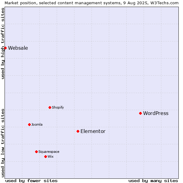 Market position of WordPress vs. Elementor vs. Websale