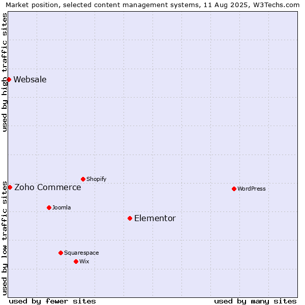 Market position of Elementor vs. Zoho Commerce vs. Websale