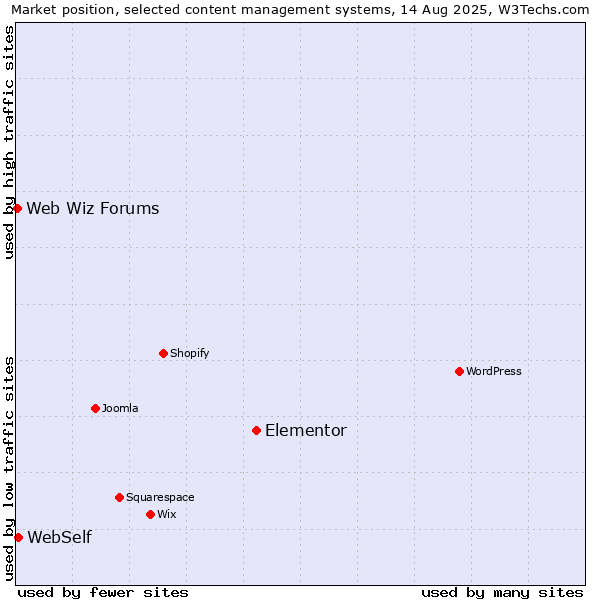 Market position of Elementor vs. WebSelf vs. Web Wiz Forums