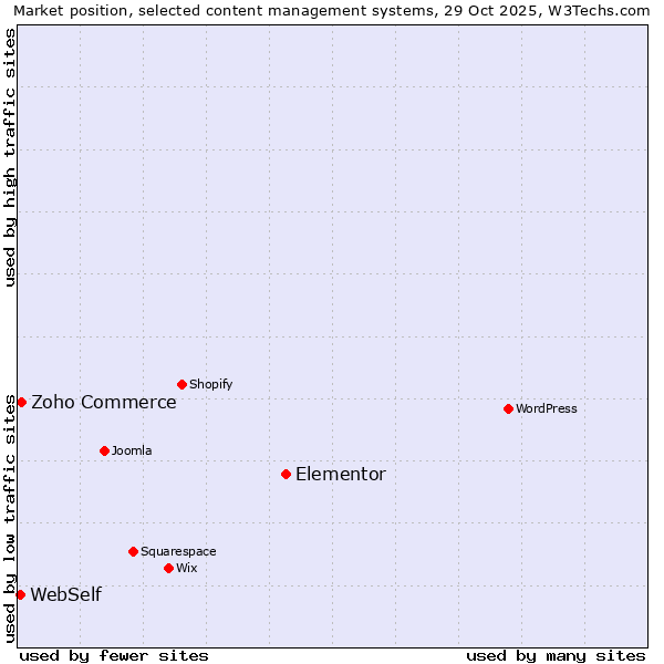 Market position of Elementor vs. Zoho Commerce vs. WebSelf