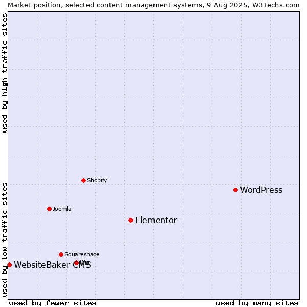 Market position of WordPress vs. Elementor vs. WebsiteBaker CMS