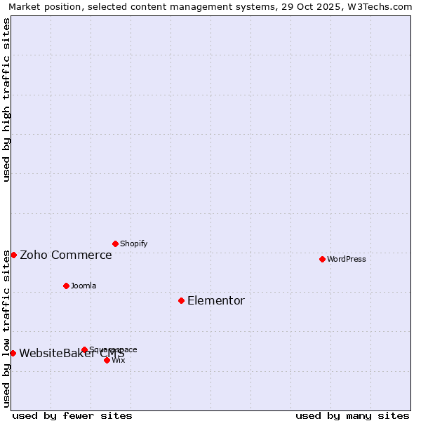 Market position of Elementor vs. Zoho Commerce vs. WebsiteBaker CMS