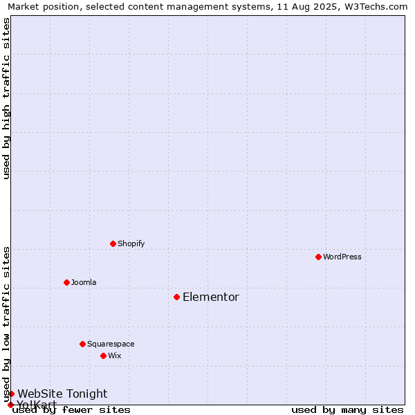 Market position of Elementor vs. WebSite Tonight vs. Yo!Kart