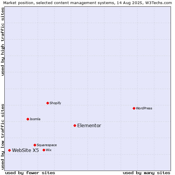 Market position of Elementor vs. WebSite X5
