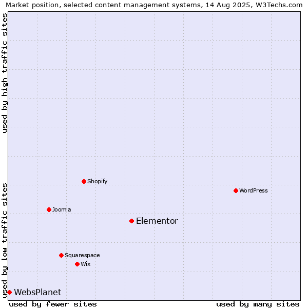 Market position of Elementor vs. WebsPlanet