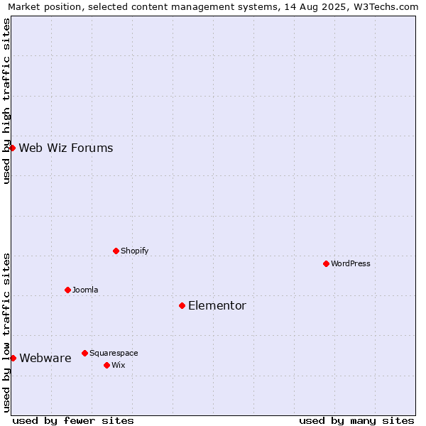 Market position of Elementor vs. Webware vs. Web Wiz Forums