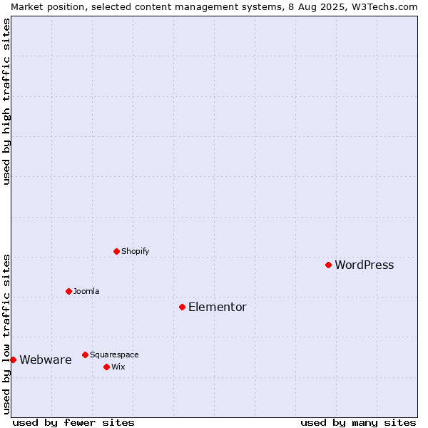 Market position of WordPress vs. Elementor vs. Webware